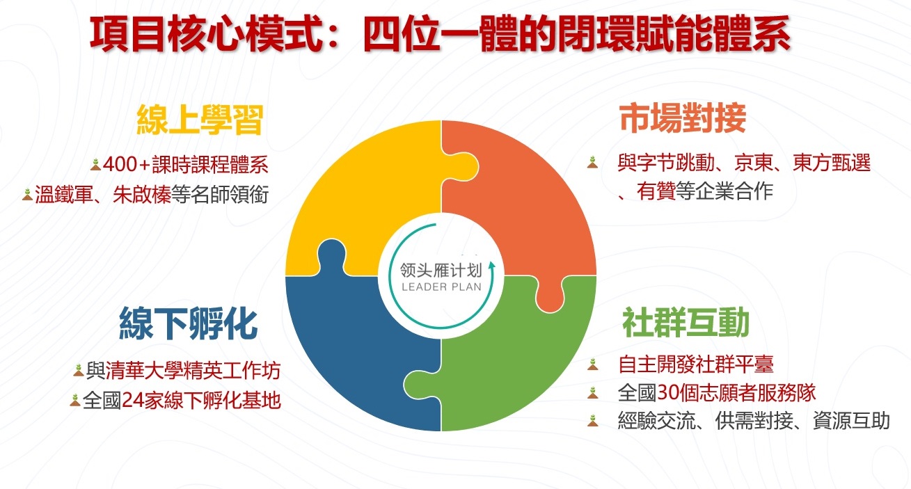 The four-in-one core model of the "Leader Plan".